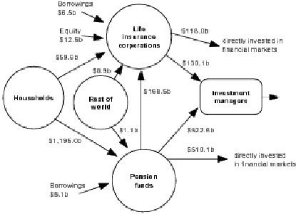 Diagram: Financial claims between households, life insurance companies, pension funds, rest of world and investment managers at end of quarter