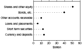 Graph: Assets of non-life insurance corps.