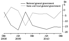 Graph: CHANGE IN FINANCIAL POSITION, General government
