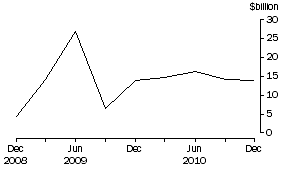 Graph: Net Issue of debt securities, National general government