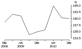 Graph: Household Debt to liquid assets ratio