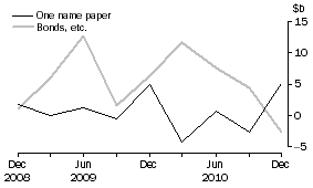 Graph: NET ISSUE OF DEBT SECURITIES, Central borrowing authorities