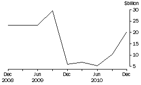 Graph: NET PURCHASES OF EQUITY