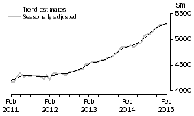 Graph: This graph shows the Trend and Seasonally adjusted estimate for Services Credits