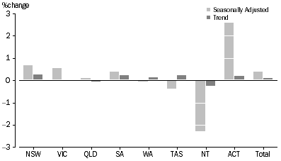 Graph: RETAIL TURNOVER, States and Territories