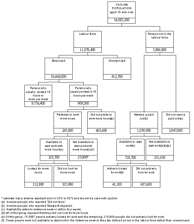 Diagram: Persons aged 18 years and over