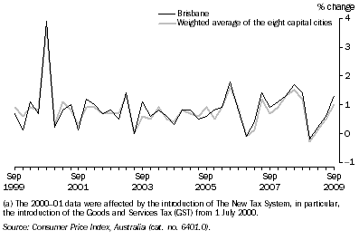Graph: Consumer Price Index, All Groups—Percentage change from previous quarter(a): Original