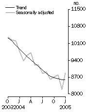 Graph: Private sector houses approved