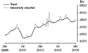 Graph: New residential building