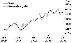 Graph: Alterations and additions to residential buildings