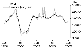 Graph: Total dwelling units approved