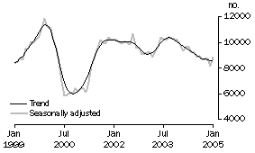 Graph: Private sector houses approved