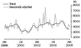 Graph: Private sector other dwellings approved