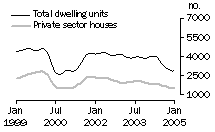 Graph: Dwelling units approved - NSW