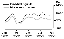 Graph: Dwelling units approved - SA