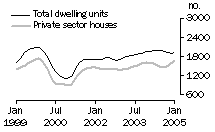 Graph: Dwelling units approved - WA