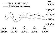 Graph: Dwelling units approved - VIC