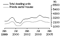 Graph: Dwelling units approved - Qld