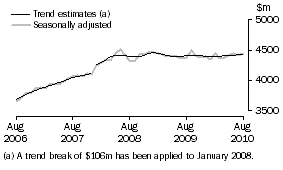Graph: Graph This graph shows the Trend and Seasonally adjusted estimate for Services Credits
