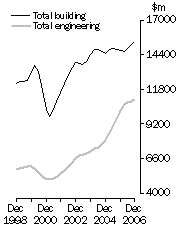 Graph: Value of constrution work done,  Volume terms - Trend estimates