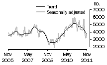 Graph: Private sector other dwellings approved