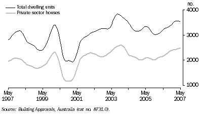 Graph: Dwelling Units Approved, Trend—Queensland