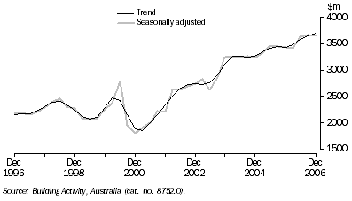 Graph: Value of Work Done, Chain Volume Measures—Queensland