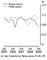 Graph: WPI–Quarterly changes: Trend (a), Total hourly rates of pay excluding bonuses