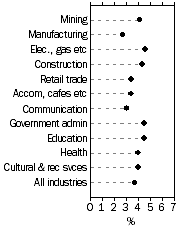 Graph: WPI–Annual change: original, Total hourly rates pf pay excluding bonuses—For selected industries, Jun Qtr 2009
