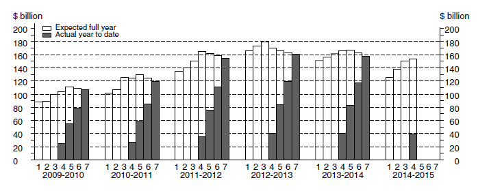 Chart: Financial year actual and expected expenditure- Total Capital Expenditure