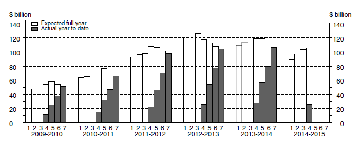 Chart: Financial year actual and expected expenditure- Buildings and Structures Capital Expenditure