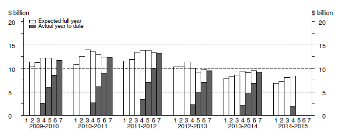 Chart: Financial year actual and expected expenditure- Manufacturing Capital Expenditure
