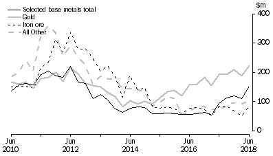 Graph: MINERAL EXPLORATION, Original series