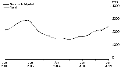 Graph: METRES DRILLED, Seaonally adjusted and trend