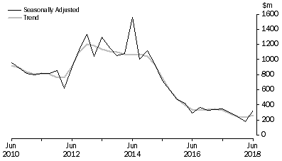 Graph: PETROLEUM EXPLORATION, Seasonally adjusted and trend