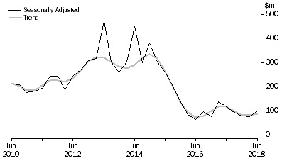Graph: PETROLEUM EXPLORATION: ONSHORE, Seasonally adjusted and trend