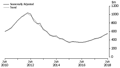 Graph: Mineral Exploration (Time Series Estimate): Expenditure and Metres Drilled, ; Total deposits , Australia