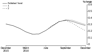 Graph: Revisions to Trend Estimates, 'What If' Graph