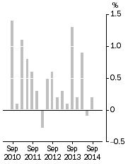 Graph: Stage of Production^ Final Demand, Quarterly % change