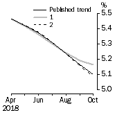 Graph: What if Unemployment Rate