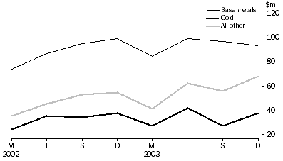 Graph: Mineral Exploration Expenditure, Original Series