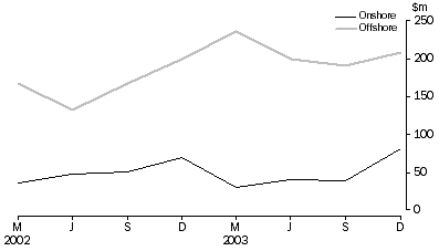 Graph: Petroleum Exploration Expenditure