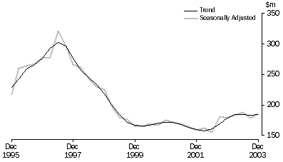 Graph: Mineral Exploration (Other than for Petroleum)