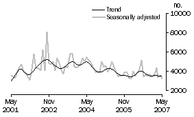 Graph: Private sector other dwellings approved