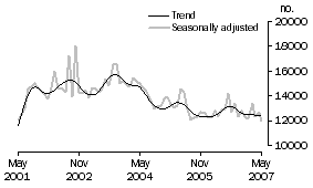 Graph: Total dwelling units approved