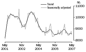Graph: Private sector houses approved