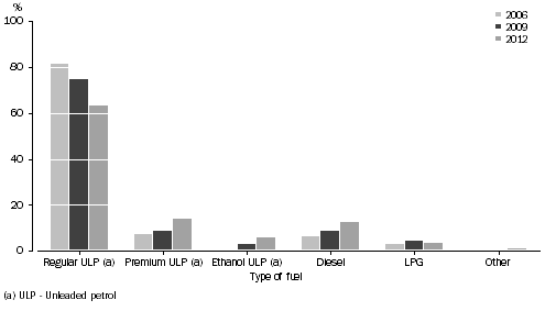 Graph: Type of fuel used in household's main motor vehicle2006 to 2012