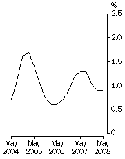 Graph: Full-time adult total earnings, Quarterly % change in trend estimates - All Sectors