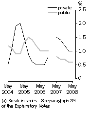 Graph: Full-time adult total earnings, Quarterly % change in trend estimates - Private and Public (a)
