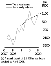 Graph: Balance on Goods and Services